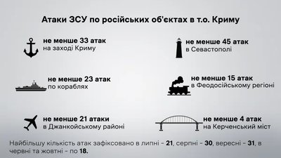 Вибухи у Криму за 2023 рік Вибухи у Криму за 2023 рік