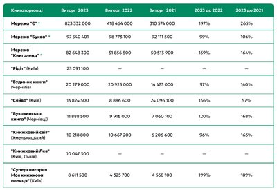 Рейтинг найприбутковіших українських книгарень за 2021-2023 роки Рейтинг найприбутковіших українських книгарень за 2021-2023 роки