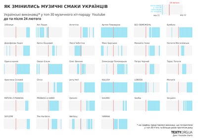 За останні пів року російські пісні майже зникли з українського YouTube За останні пів року російські пісні майже зникли з українського YouTube