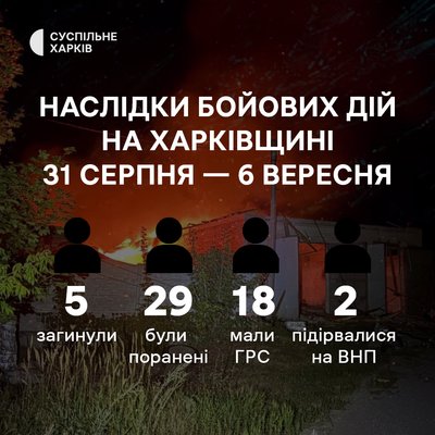 Наслідки російських ударів за тиждень з 31 серпня по 6 вересня 2026 року по Харківській області Наслідки російських ударів за тиждень з 31 серпня по 6 вересня 2026 року по Харківській області