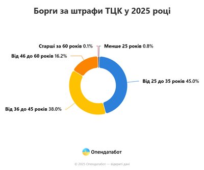 Понад 120 проваджень через протерміновані та несплачені штрафи від ТЦК відкрили на Рівненщині. Дані Опендатабот Понад 120 проваджень через протерміновані та несплачені штрафи від ТЦК відкрили на Рівненщині. Дані Опендатабот