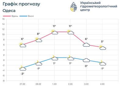 погода одеса погода одеса