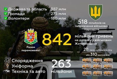 За час повномасштабної війни Житомирщина спрямувала на допомогу ЗСУ 840 мільйонів гривень За час повномасштабної війни Житомирщина спрямувала на допомогу ЗСУ 840 мільйонів гривень