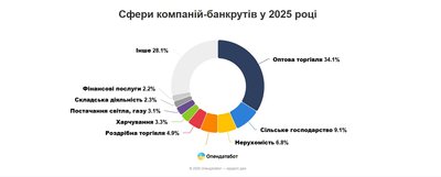 Сфери компаній-банкрутів у 2025 році Сфери компаній-банкрутів у 2025 році