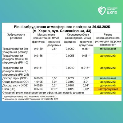 Динаміка вмісту забруднюючих речовин у повітрі на Харківщині Динаміка вмісту забруднюючих речовин у повітрі на Харківщині