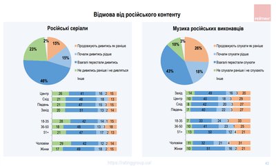 Згідно з опитуванням, українці різко скоротили споживання російського контенту Згідно з опитуванням, українці різко скоротили споживання російського контенту