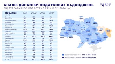 Закарпатський туризм приніс бюджету України понад 130 млн грн Закарпатський туризм приніс бюджету України понад 130 млн грн