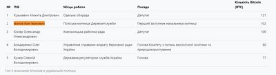 Задекларовані біткойни Задекларовані біткойни