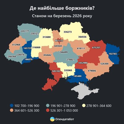 Понад мільйон проваджень: Дніпропетровщина стала лідером за кількістю боргів
