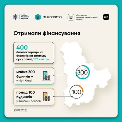 400 будинків у Києві та області отримали гроші за програмою "СвітлоДІМ" 400 будинків у Києві та області отримали гроші за програмою "СвітлоДІМ"