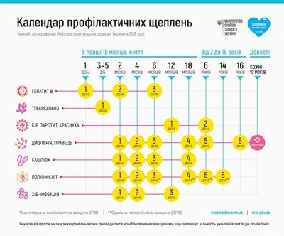 Жителів Дніпропетровщини запрошують безоплатно щепитися від дифтерії та правця. Куди звертатися Жителів Дніпропетровщини запрошують безоплатно щепитися від дифтерії та правця. Куди звертатися