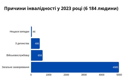 За 5 років на Житомирщині у 2,3 рази зросла кількість людей, яким вперше встановили статус особи з інвалідністю За 5 років на Житомирщині у 2,3 рази зросла кількість людей, яким вперше встановили статус особи з інвалідністю