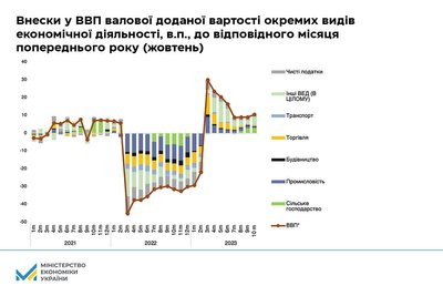 ВВП України внески валова додана вартість економіка види економічної діяльності