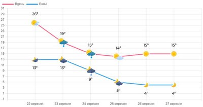 Погода на Волині Погода на Волині
