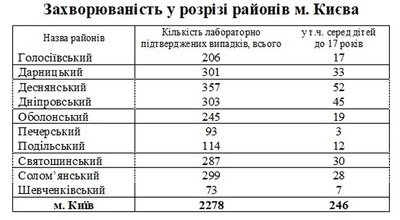 У Києві за тиждень зафіксовано понад 2200 нових випадків COVID-19 У Києві за тиждень зафіксовано понад 2200 нових випадків COVID-19