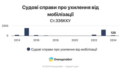 Судові справи про ухилення від мобілізації Судові справи про ухилення від мобілізації