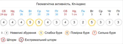 Вчені прогнозують на кінець року магнітні бурі Вчені прогнозують на кінець року магнітні бурі