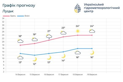 тижневий прогноз тижневий прогноз