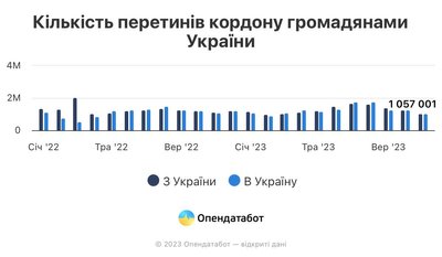 Опендатабот перетин кордону 2023 рік Опендатабот перетин кордону 2023 рік