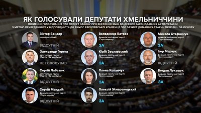 Закон про захист домашніх тварин: як голосували депутати з Хмельниччини Закон про захист домашніх тварин: як голосували депутати з Хмельниччини