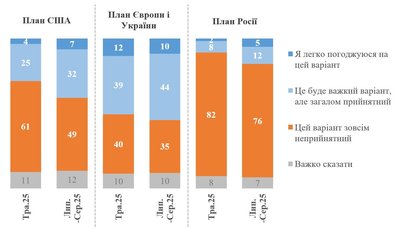 опитування опитування
