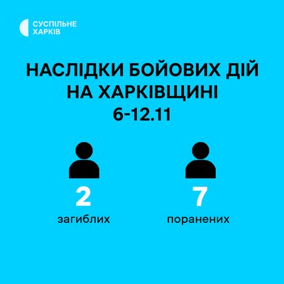 Загиблі та поранені на Харківщині 6-12 листопада 2023 року Загиблі та поранені на Харківщині 6-12 листопада 2023 року