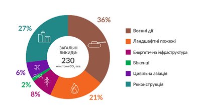 Війна, забруднення і клімат: як бойові дії впливають на довкілля Одещини Війна, забруднення і клімат: як бойові дії впливають на довкілля Одещини