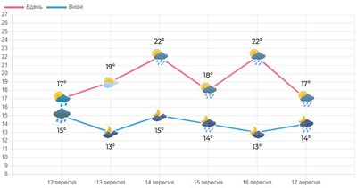 погода цими вихідними погода цими вихідними