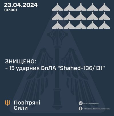 Повітряні Сили: вночі збили 15 з 16 "шахедів"
