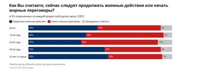 Понад 40% громадян РФ більше не хочуть воювати з Україною — опитування Понад 40% громадян РФ більше не хочуть воювати з Україною — опитування