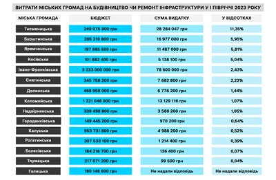 Допомога армії з бюджетів міських громад Івано-Франківщини: хто дає більше Допомога армії з бюджетів міських громад Івано-Франківщини: хто дає більше