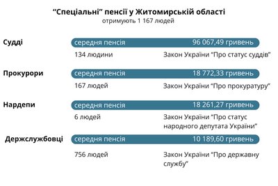 54 людини у Житомирській області отримують пенсію більше 100 тисяч гривень 54 людини у Житомирській області отримують пенсію більше 100 тисяч гривень