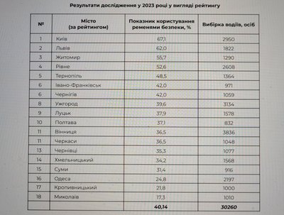 Ремені безпеки дослідження Ремені безпеки дослідження