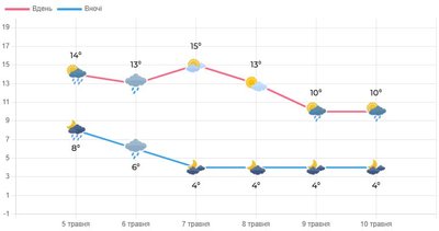 Прохолодно і без опадів: тижневий прогноз погоди на Волині від синоптиків