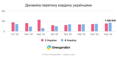 За літо кількість українців, що повертались, перевищила суму тих, хто виїжджав За літо кількість українців, що повертались, перевищила суму тих, хто виїжджав