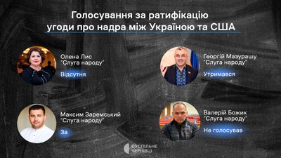 Як Олена Лис, Георгій Мазурашу, Максим Заремський та Валерій Божик голосували за законопроєкт про множинне громадянство. Як Олена Лис, Георгій Мазурашу, Максим Заремський та Валерій Божик голосували за законопроєкт про множинне громадянство.