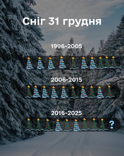 Коли був сніг на різдвяно-новорічні свята на Волині: синоптики про погоду останніх 30 років Коли був сніг на різдвяно-новорічні свята на Волині: синоптики про погоду останніх 30 років
