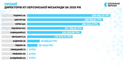 Кому платили, а кому — ні: що відомо про премії керівників комунальних підприємств Херсона у 2025 році Кому платили, а кому — ні: що відомо про премії керівників комунальних підприємств Херсона у 2025 році