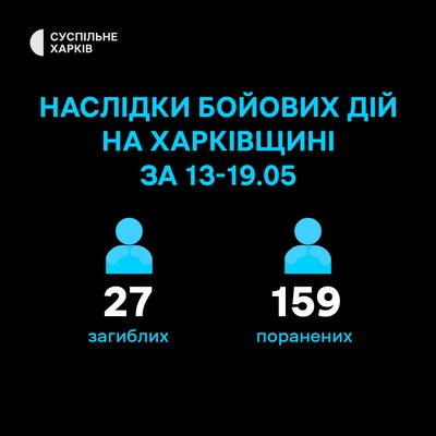 Поранені та загиблі внаслідок обстрілів РФ Харківської області 13-19 травня 2024 року Поранені та загиблі внаслідок обстрілів РФ Харківської області 13-19 травня 2024 року