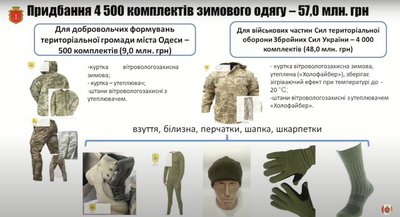 В Одесі закуплять форму для бійців тероборони і добровольчих формувань на понад 70 млн гривень В Одесі закуплять форму для бійців тероборони і добровольчих формувань на понад 70 млн гривень