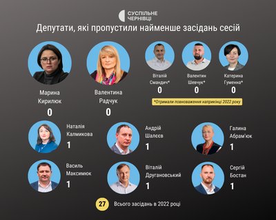 Скільки засідань сесій та комісій пропустили депутати міськради у Чернівцях Скільки засідань сесій та комісій пропустили депутати міськради у Чернівцях