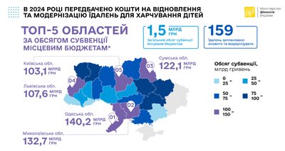 Оновлення шкільних їдалень: Миколаївщина в трійці лідерів за фінансуванням Оновлення шкільних їдалень: Миколаївщина в трійці лідерів за фінансуванням