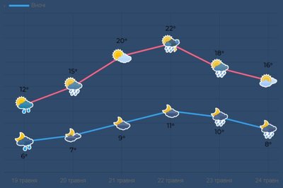 Прогноз погоди до 24 травня Прогноз погоди до 24 травня