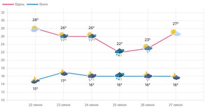 На Волині синоптики прогнозують грозові дощі На Волині синоптики прогнозують грозові дощі