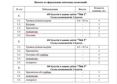 Дніпропетровська облрада витратить 702 тисячі гривень на "протокольні" квіти
