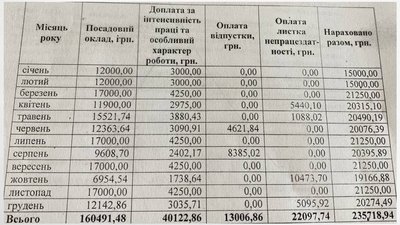 Скріншот відповіді на запит Суспільного щодо зарплат керівників комунальних підприємств Хмельницького Скріншот відповіді на запит Суспільного щодо зарплат керівників комунальних підприємств Хмельницького