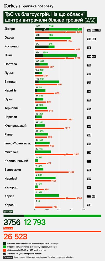 Майже пʼята частина бюджету Чернівців за рік витрачена на благоустрій – Forbes Майже пʼята частина бюджету Чернівців за рік витрачена на благоустрій – Forbes