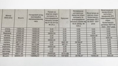 Заробітна плата керівників комунальних підприємств Заробітна плата керівників комунальних підприємств