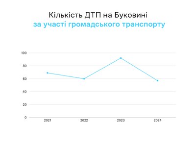 Якою є найпоширеніша причина ДТП на Буковині за участі громадського транспорту Якою є найпоширеніша причина ДТП на Буковині за участі громадського транспорту