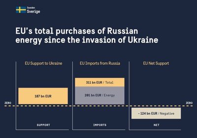 Дані про різницю сум імпорту в ЄС товарів і енергоносіїв з РФ і допомог ЄС Україні Дані про різницю сум імпорту в ЄС товарів і енергоносіїв з РФ і допомог ЄС Україні